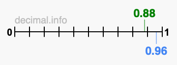 Is 0.88 greater than 0.96?