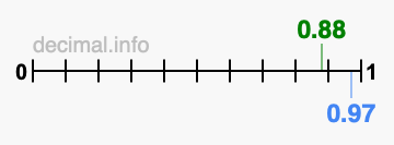 Is 0.88 greater than 0.97?