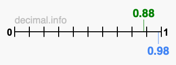 Is 0.88 greater than 0.98?