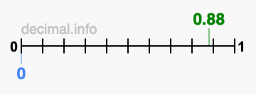 Is 0.88 greater than 0?