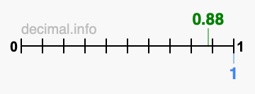 Is 0.88 greater than 1?