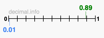 Is 0.89 greater than 0.01?
