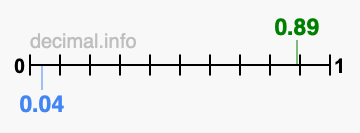 Is 0.89 greater than 0.04?