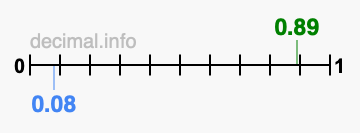 Is 0.89 greater than 0.08?