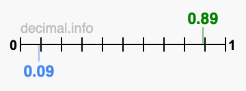 Is 0.89 greater than 0.09?