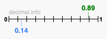 Is 0.89 greater than 0.14?