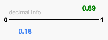 Is 0.89 greater than 0.18?
