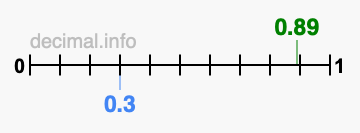 Is 0.89 greater than 0.3?