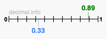 Is 0.89 greater than 0.33?