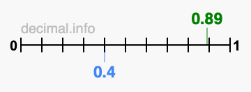 Is 0.89 greater than 0.4?