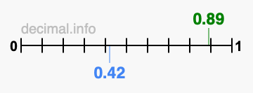 Is 0.89 greater than 0.42?