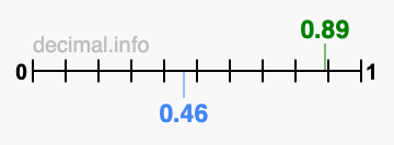 Is 0.89 greater than 0.46?