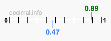 Is 0.89 greater than 0.47?