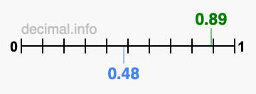 Is 0.89 greater than 0.48?