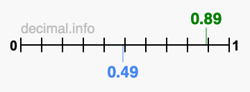 Is 0.89 greater than 0.49?