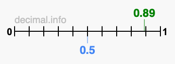 Is 0.89 greater than 0.5?