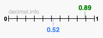 Is 0.89 greater than 0.52?