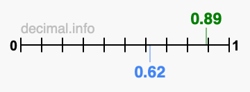 Is 0.89 greater than 0.62?