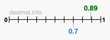 Is 0.89 greater than 0.7?
