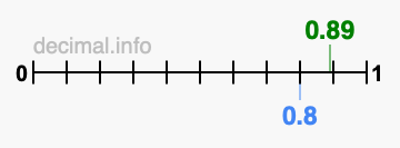 Is 0.89 greater than 0.8?