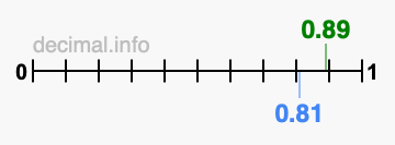 Is 0.89 greater than 0.81?