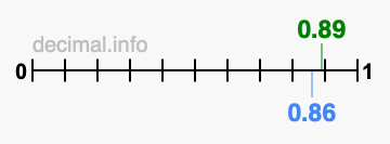 Is 0.89 greater than 0.86?