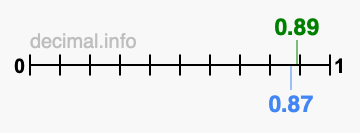 Is 0.89 greater than 0.87?