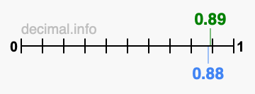 Is 0.89 greater than 0.88?