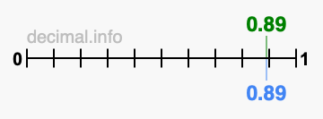 Is 0.89 greater than 0.89?