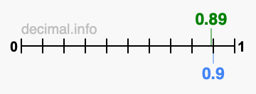 Is 0.89 greater than 0.9?