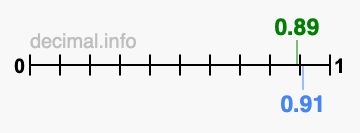 Is 0.89 greater than 0.91?