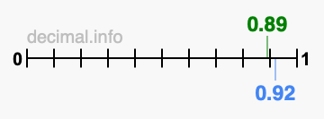 Is 0.89 greater than 0.92?