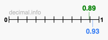 Is 0.89 greater than 0.93?
