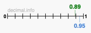 Is 0.89 greater than 0.95?