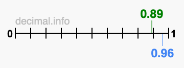 Is 0.89 greater than 0.96?
