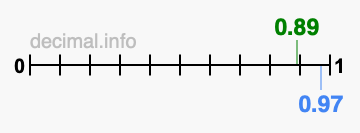 Is 0.89 greater than 0.97?