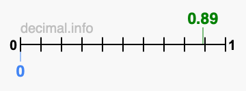 Is 0.89 greater than 0?