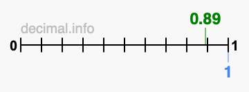 Is 0.89 greater than 1?