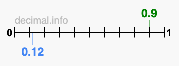 Is 0.9 greater than 0.12?