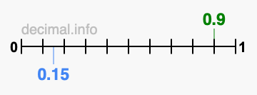 Is 0.9 greater than 0.15?