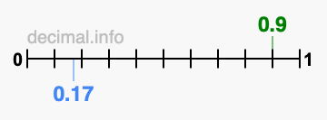 Is 0.9 greater than 0.17?