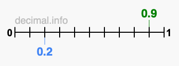 Is 0.9 greater than 0.2?