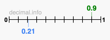 Is 0.9 greater than 0.21?