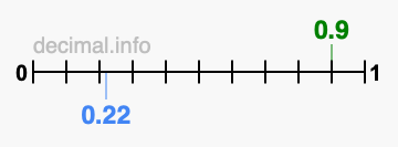 Is 0.9 greater than 0.22?