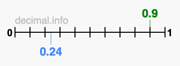 Is 0.9 greater than 0.24?