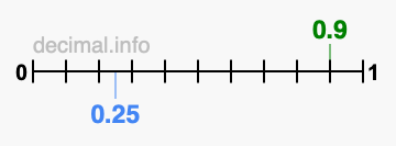 Is 0.9 greater than 0.25?