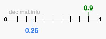 Is 0.9 greater than 0.26?