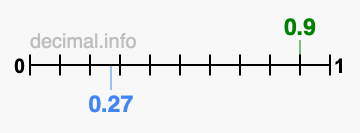 Is 0.9 greater than 0.27?