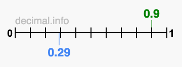 Is 0.9 greater than 0.29?
