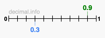 Is 0.9 greater than 0.3?